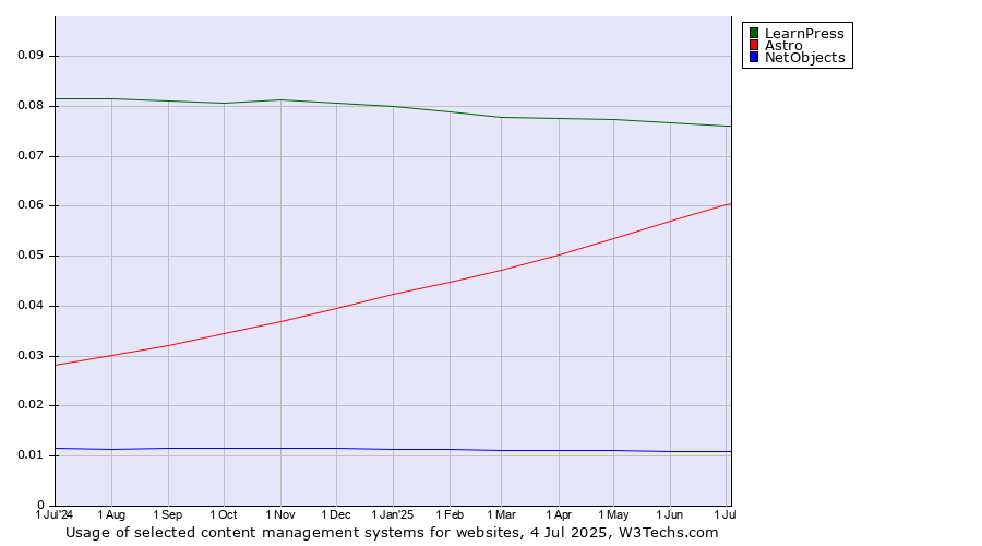 Historical trends in the usage of LearnPress vs. Astro vs. NetObjects