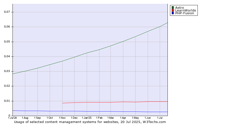 Historical trends in the usage of Astro vs. LearnWorlds vs. PHP-Fusion