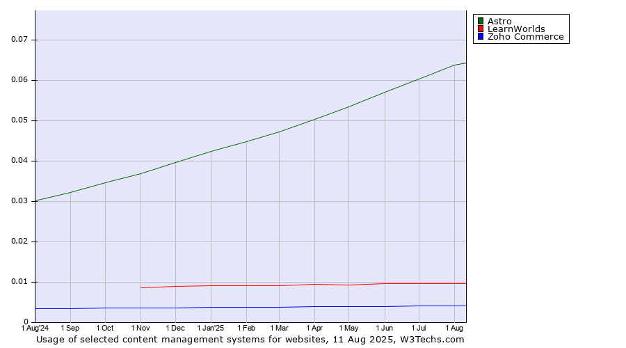 Historical trends in the usage of Astro vs. LearnWorlds vs. Zoho Commerce