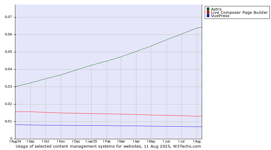 Historical trends in the usage of Astro vs. Live Composer Page Builder vs. VuePress