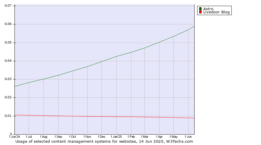 Historical trends in the usage of Astro vs. Livedoor Blog