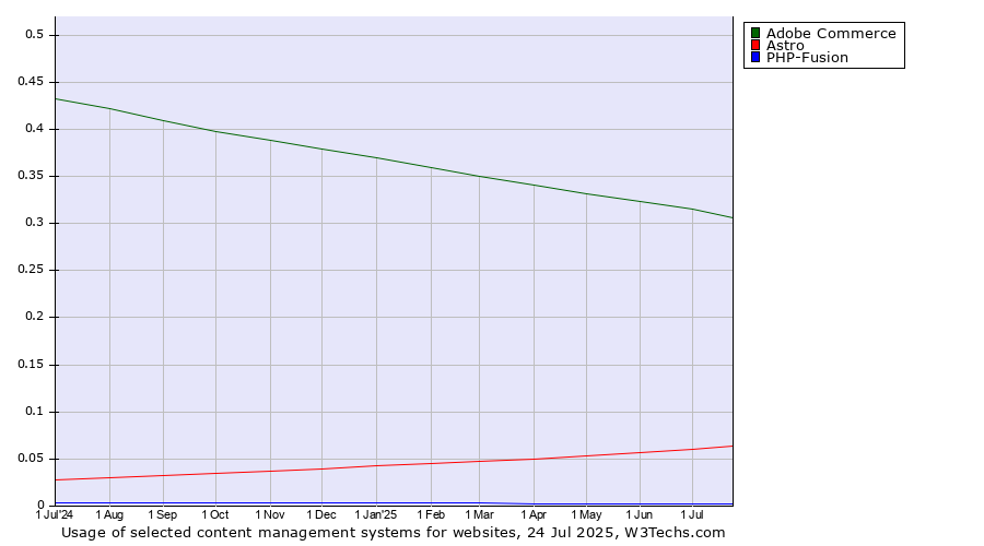Historical trends in the usage of Adobe Commerce vs. Astro vs. PHP-Fusion