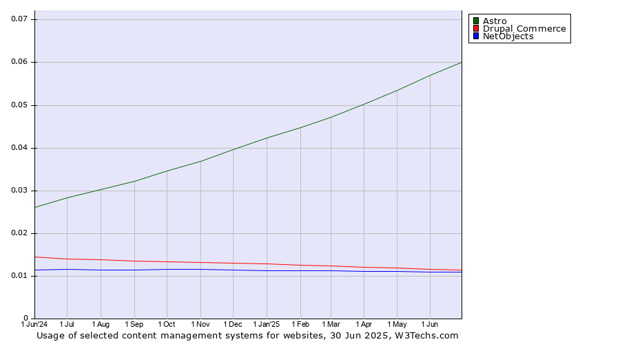 Historical trends in the usage of Astro vs. Drupal Commerce vs. NetObjects