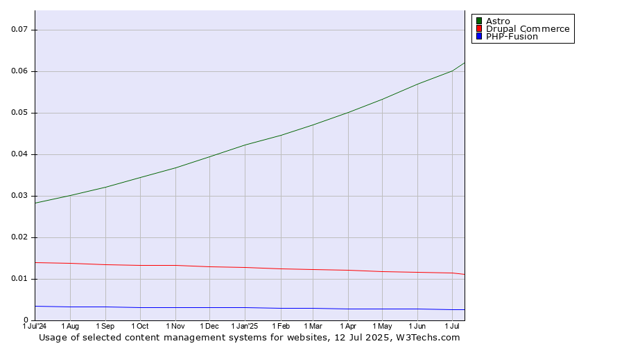 Historical trends in the usage of Astro vs. Drupal Commerce vs. PHP-Fusion