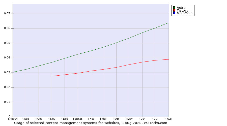 Historical trends in the usage of Astro vs. Tistory vs. MoinMoin
