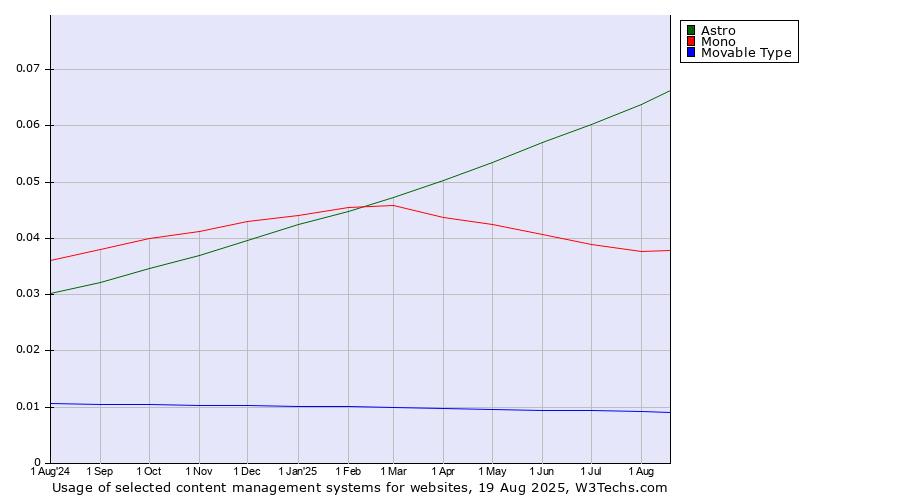 Historical trends in the usage of Astro vs. Mono vs. Movable Type