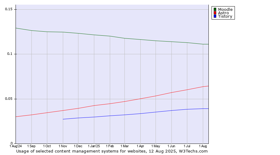Historical trends in the usage of Moodle vs. Astro vs. Tistory