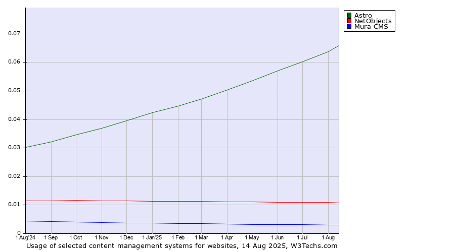 Historical trends in the usage of Astro vs. NetObjects vs. Mura CMS