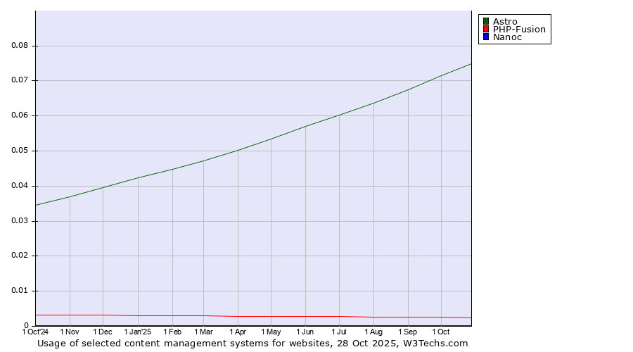 Historical trends in the usage of Astro vs. PHP-Fusion vs. Nanoc