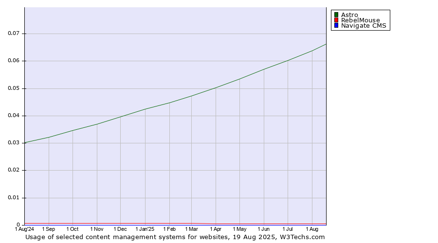 Historical trends in the usage of Astro vs. RebelMouse vs. Navigate CMS