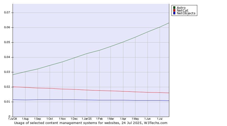 Historical trends in the usage of Astro vs. NetCat vs. NetObjects