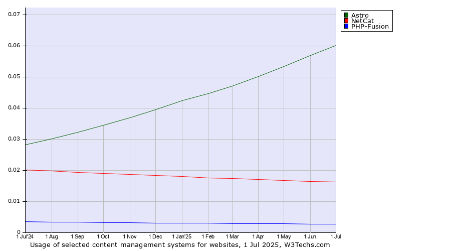 Historical trends in the usage of Astro vs. NetCat vs. PHP-Fusion