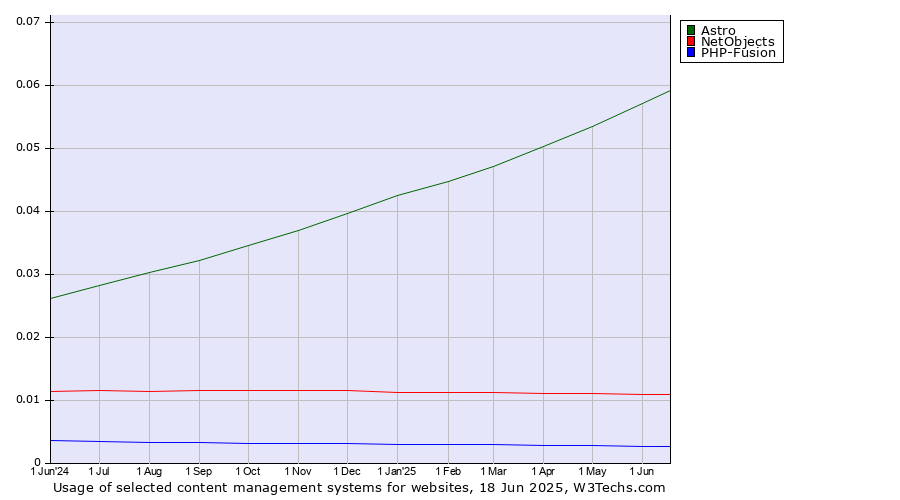 Historical trends in the usage of Astro vs. NetObjects vs. PHP-Fusion