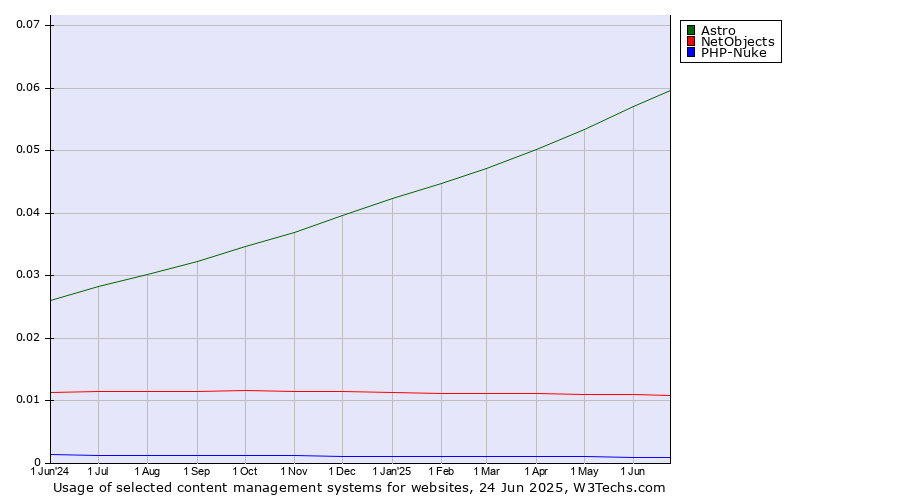 Historical trends in the usage of Astro vs. NetObjects vs. PHP-Nuke