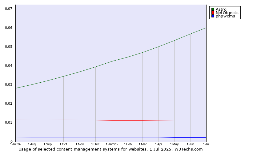 Historical trends in the usage of Astro vs. NetObjects vs. phpwcms