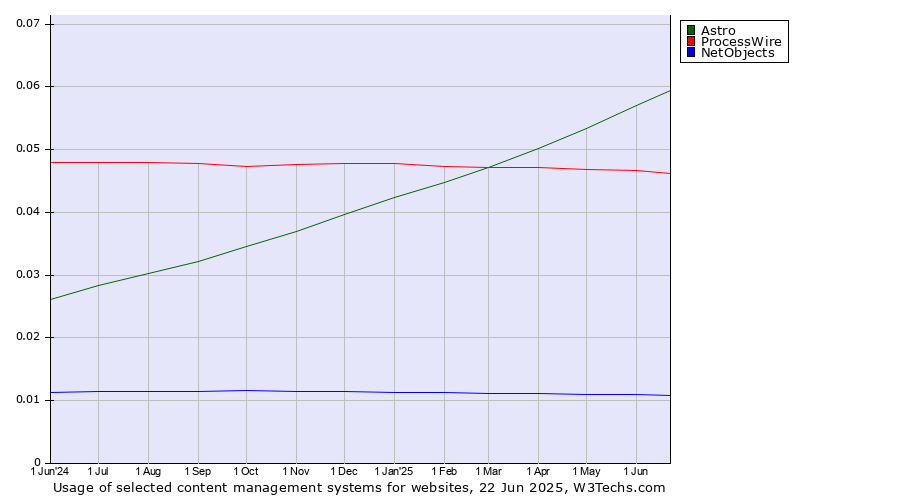 Historical trends in the usage of Astro vs. ProcessWire vs. NetObjects