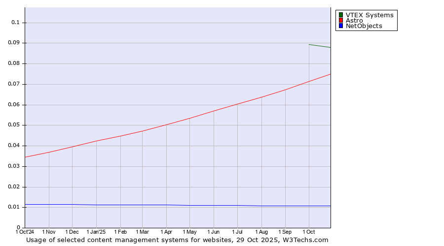 Historical trends in the usage of VTEX Systems vs. Astro vs. NetObjects