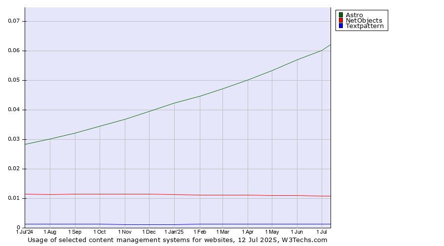 Historical trends in the usage of Astro vs. NetObjects vs. Textpattern