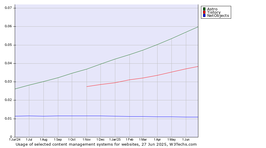 Historical trends in the usage of Astro vs. Tistory vs. NetObjects