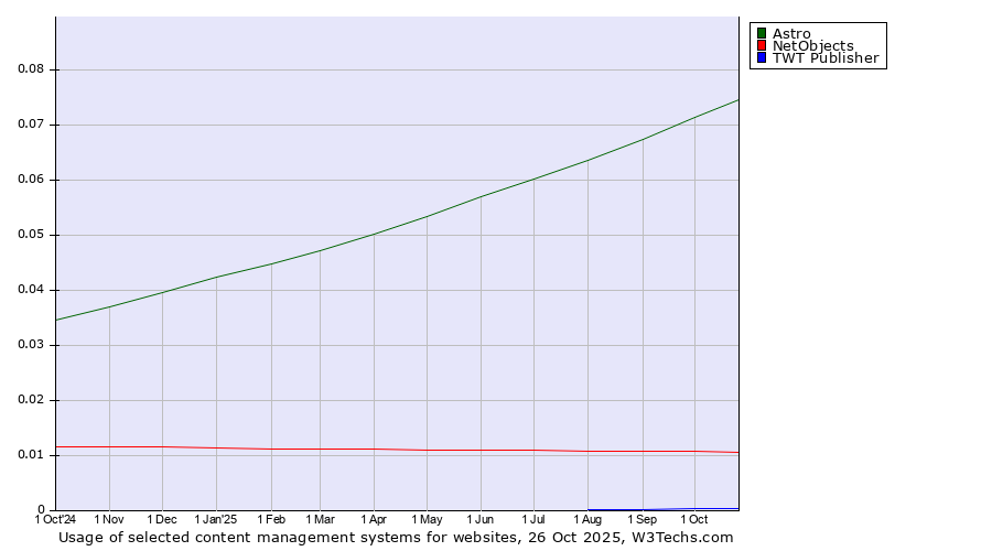 Historical trends in the usage of Astro vs. NetObjects vs. TWT Publisher