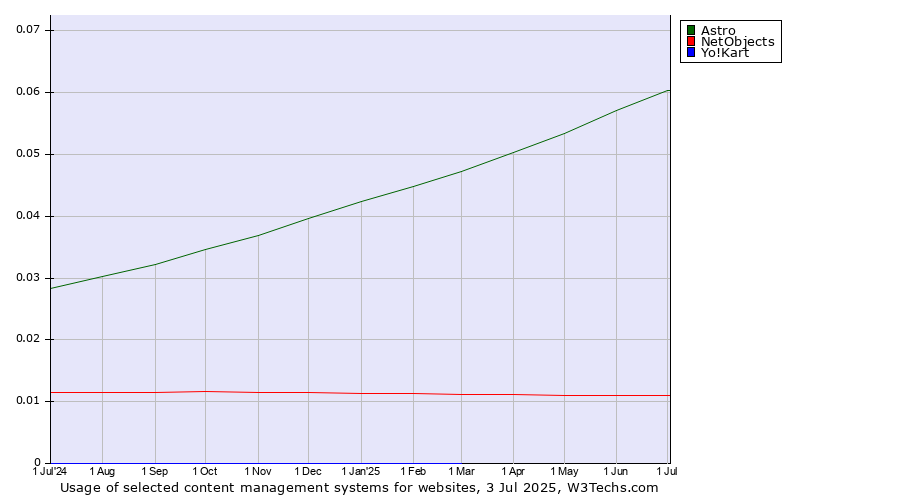 Historical trends in the usage of Astro vs. NetObjects vs. Yo!Kart