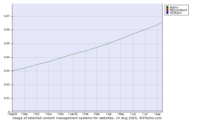 Historical trends in the usage of Astro vs. NQcontent vs. Yo!Kart