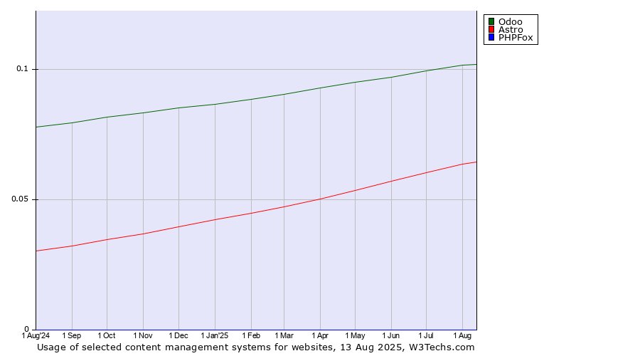 Historical trends in the usage of Odoo vs. Astro vs. PHPFox