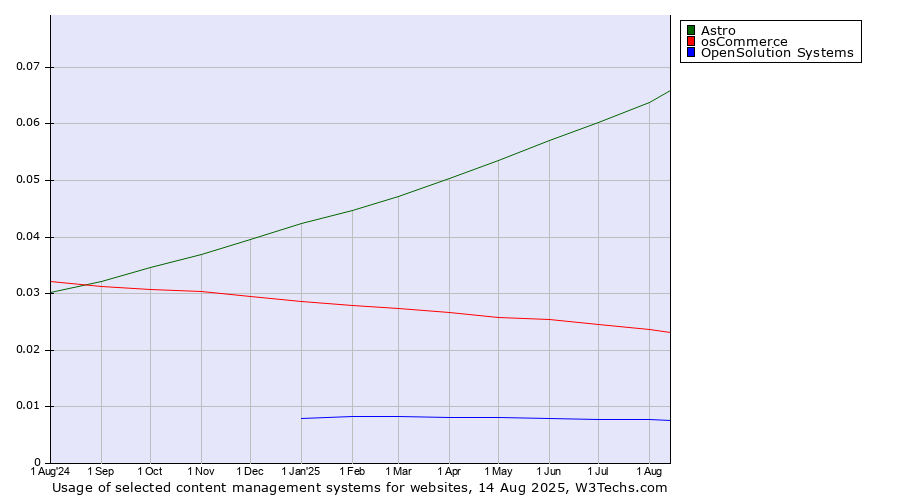 Historical trends in the usage of Astro vs. osCommerce vs. OpenSolution Systems
