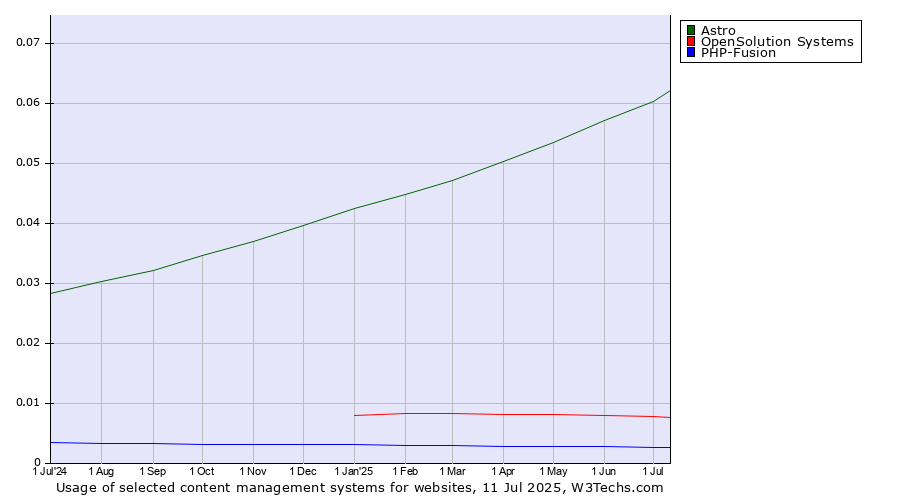 Historical trends in the usage of Astro vs. OpenSolution Systems vs. PHP-Fusion