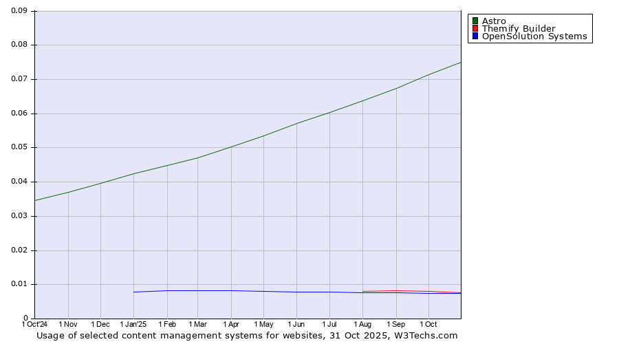 Historical trends in the usage of Astro vs. Themify Builder vs. OpenSolution Systems