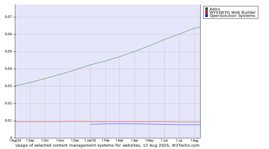 Historical trends in the usage of Astro vs. WYSIWYG Web Builder vs. OpenSolution Systems