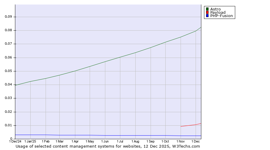 Historical trends in the usage of Astro vs. Payload vs. PHP-Fusion