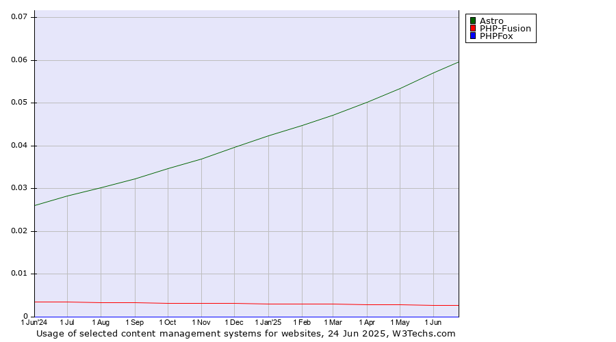 Historical trends in the usage of Astro vs. PHP-Fusion vs. PHPFox