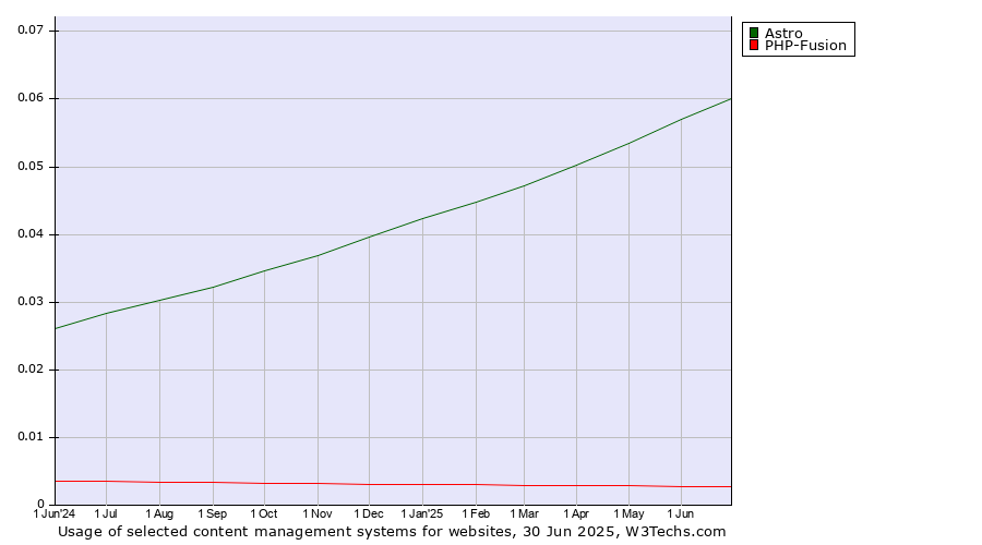 Historical trends in the usage of Astro vs. PHP-Fusion