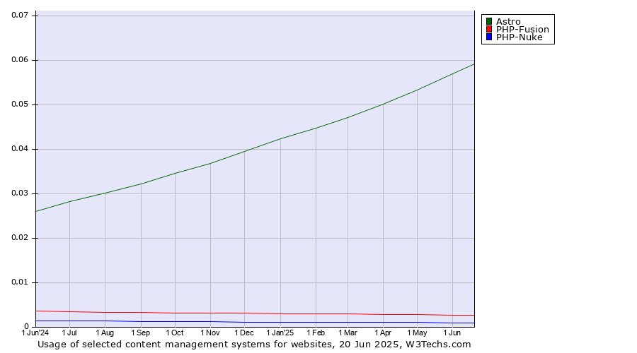 Historical trends in the usage of Astro vs. PHP-Fusion vs. PHP-Nuke