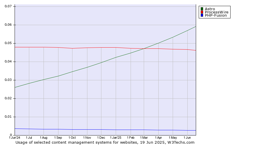 Historical trends in the usage of Astro vs. ProcessWire vs. PHP-Fusion