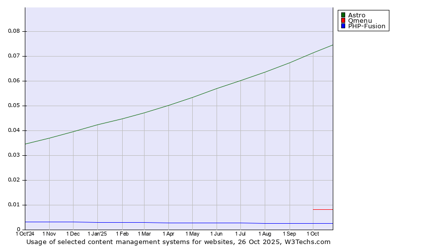Historical trends in the usage of Astro vs. Qmenu vs. PHP-Fusion