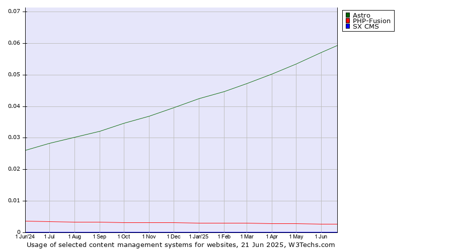 Historical trends in the usage of Astro vs. PHP-Fusion vs. SX CMS
