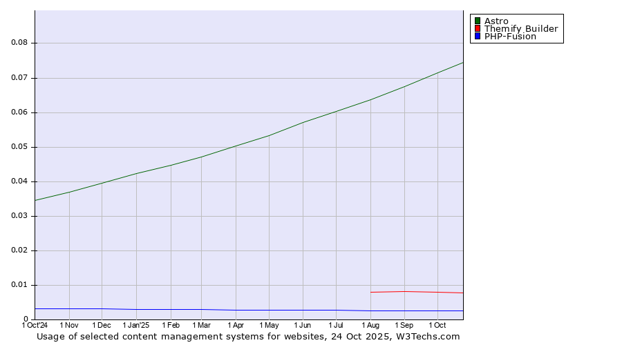 Historical trends in the usage of Astro vs. Themify Builder vs. PHP-Fusion