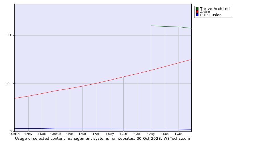Historical trends in the usage of Thrive Architect vs. Astro vs. PHP-Fusion