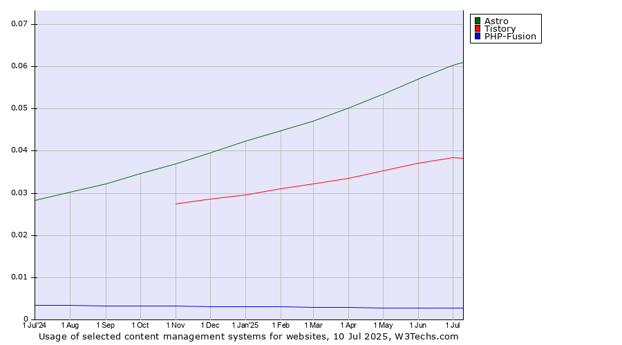 Historical trends in the usage of Astro vs. Tistory vs. PHP-Fusion