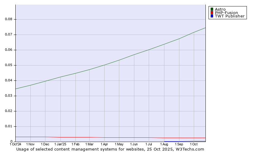 Historical trends in the usage of Astro vs. PHP-Fusion vs. TWT Publisher