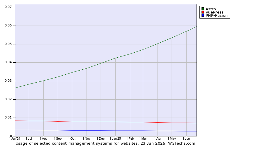 Historical trends in the usage of Astro vs. VuePress vs. PHP-Fusion