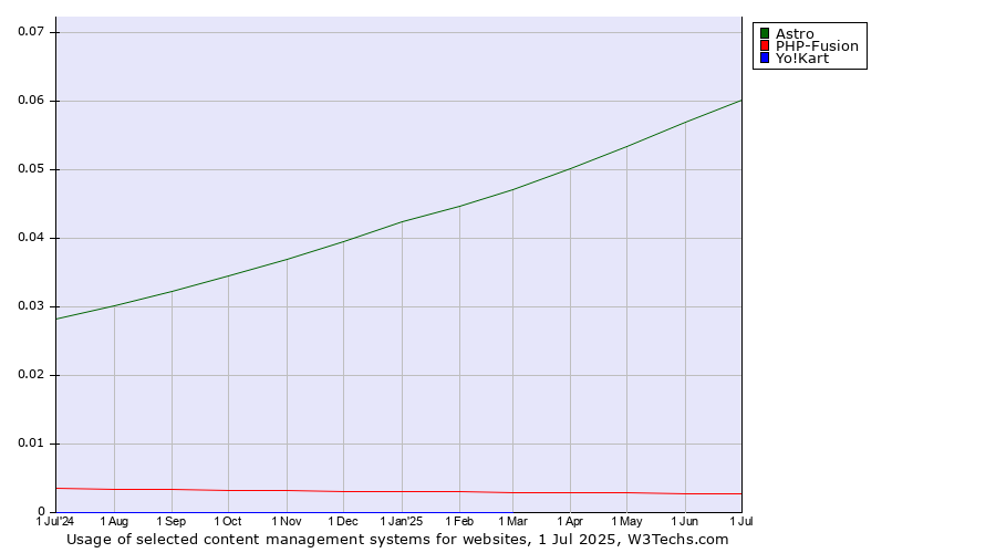 Historical trends in the usage of Astro vs. PHP-Fusion vs. Yo!Kart