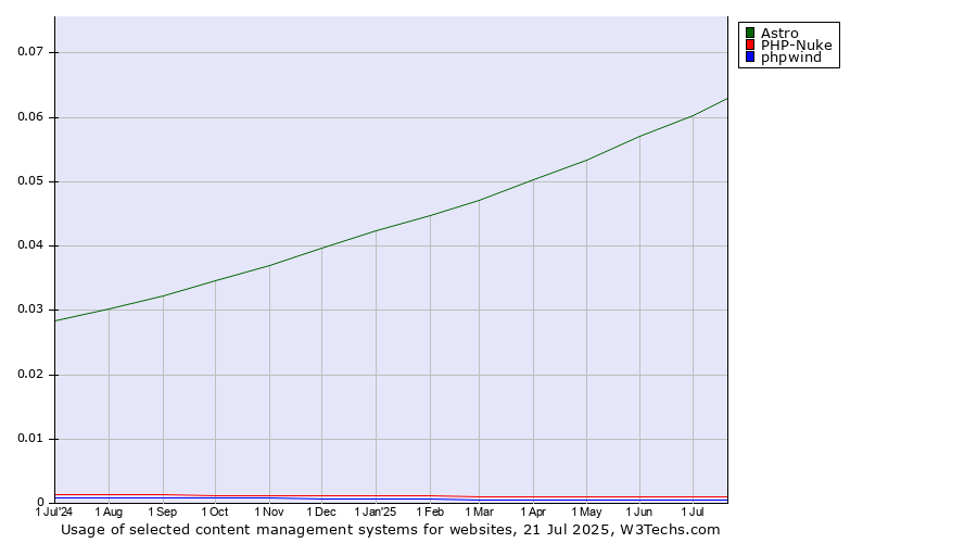 Historical trends in the usage of Astro vs. PHP-Nuke vs. phpwind
