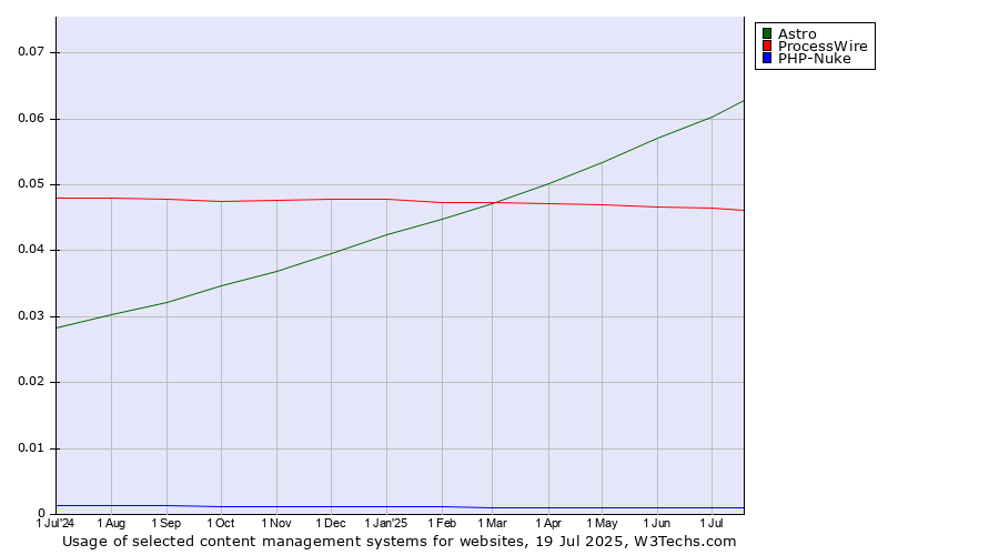 Historical trends in the usage of Astro vs. ProcessWire vs. PHP-Nuke
