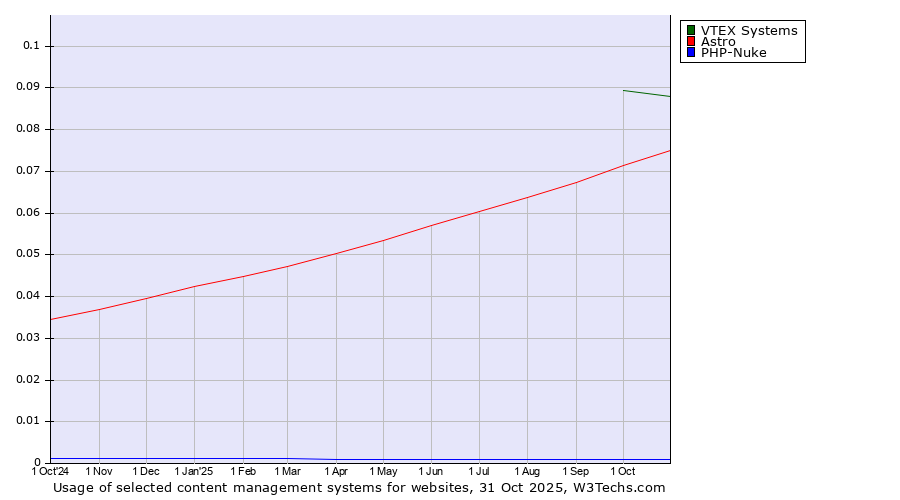 Historical trends in the usage of VTEX Systems vs. Astro vs. PHP-Nuke