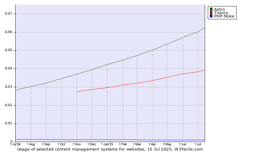 Historical trends in the usage of Astro vs. Tistory vs. PHP-Nuke