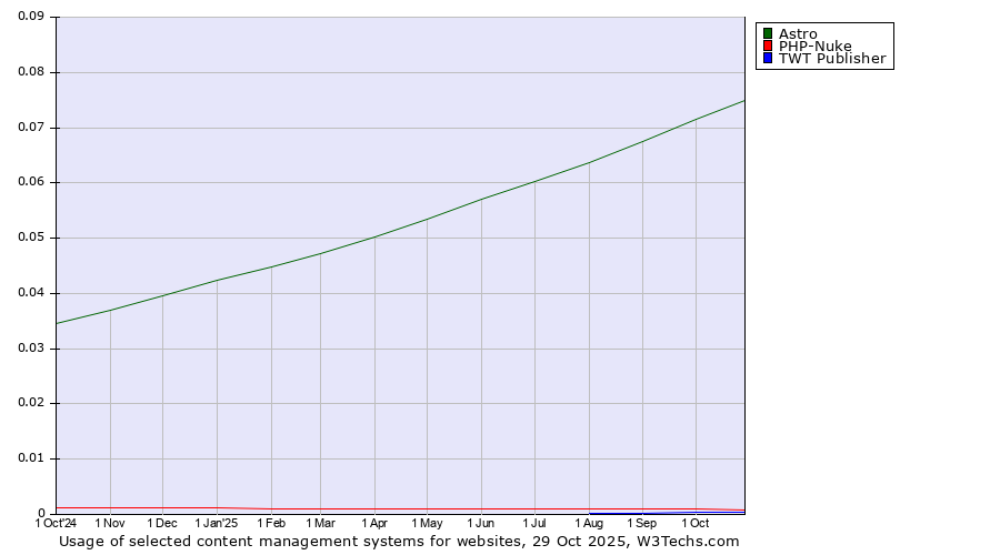 Historical trends in the usage of Astro vs. PHP-Nuke vs. TWT Publisher