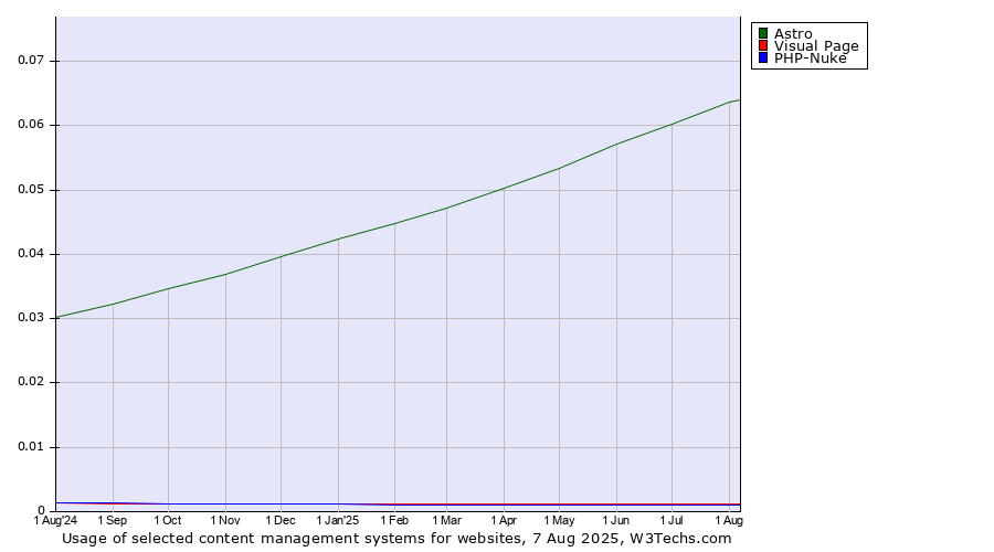 Historical trends in the usage of Astro vs. Visual Page vs. PHP-Nuke